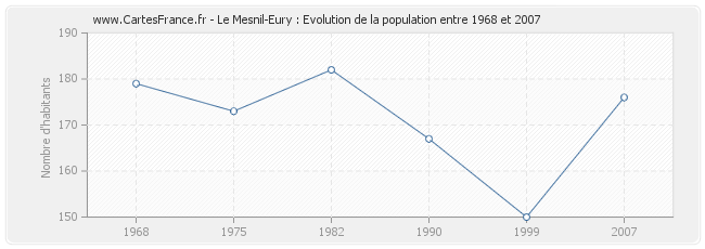 Population Le Mesnil-Eury